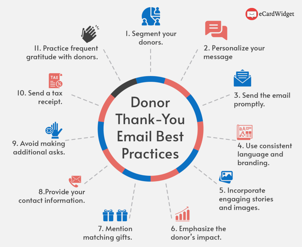 Donor thank-you email best practices, as discussed in more detail below.