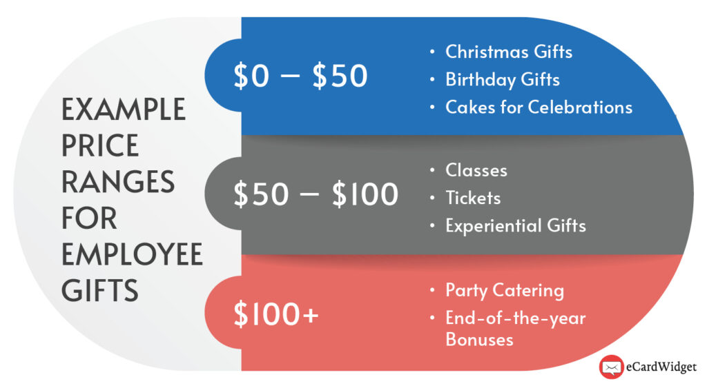 Example employee gift price ranges to consider setting for different occasions, listed below.