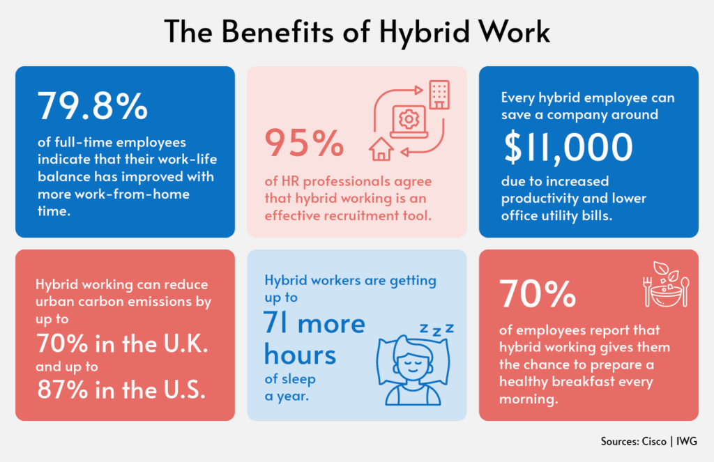 Statistics that illustrate the benefits of the hybrid work model and hybrid employee retention.