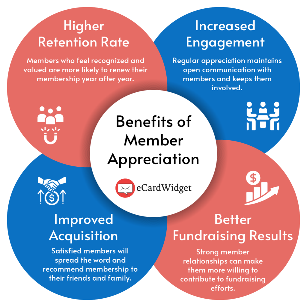 The benefits of having a dedicated member appreciation strategy, discussed below.
