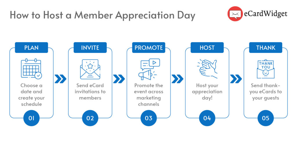 Steps for hosting a successful member appreciation day, explained in more detail below.