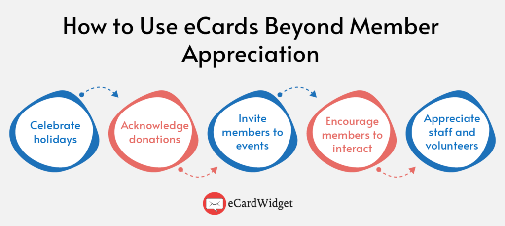 Several ways you can use eCards beyond member appreciation to enhance the member experience, listed below.