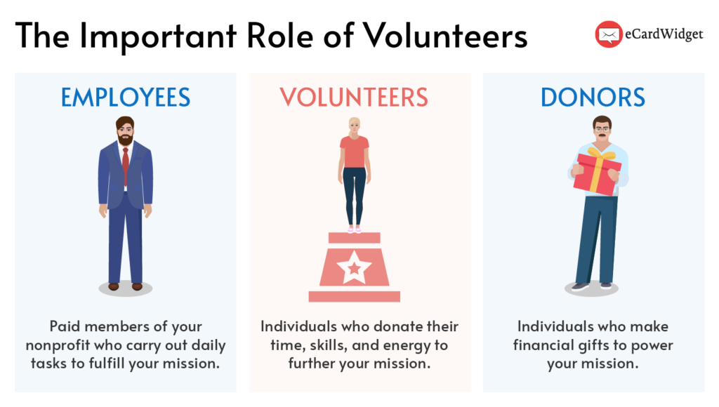 The essential role of volunteers alongside employees and donors, illustrating why volunteer retention is so important.