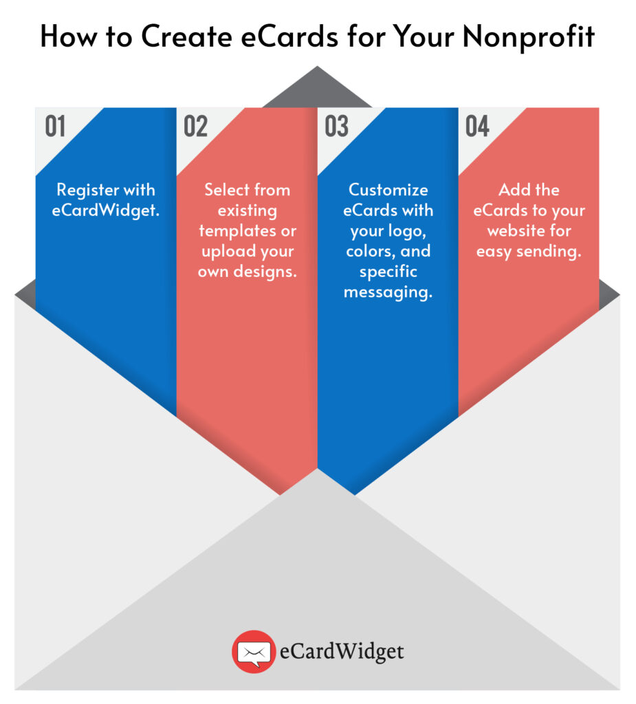 Four steps to follow for creating eCards for volunteer engagement and retention.