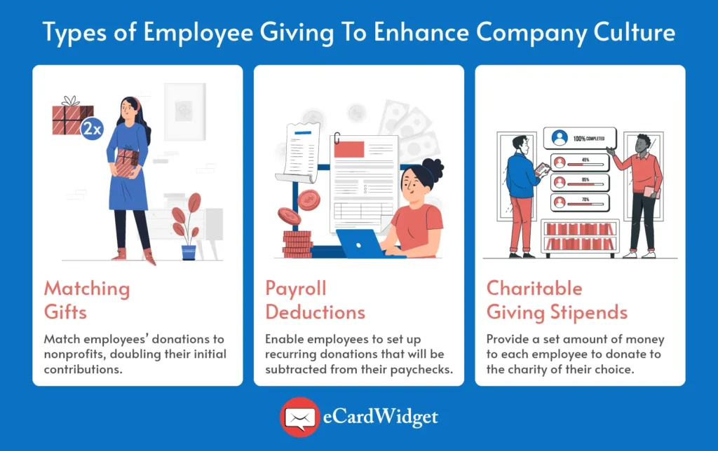 Three types of employee giving to enhance workplace culture, which are described in the text below.