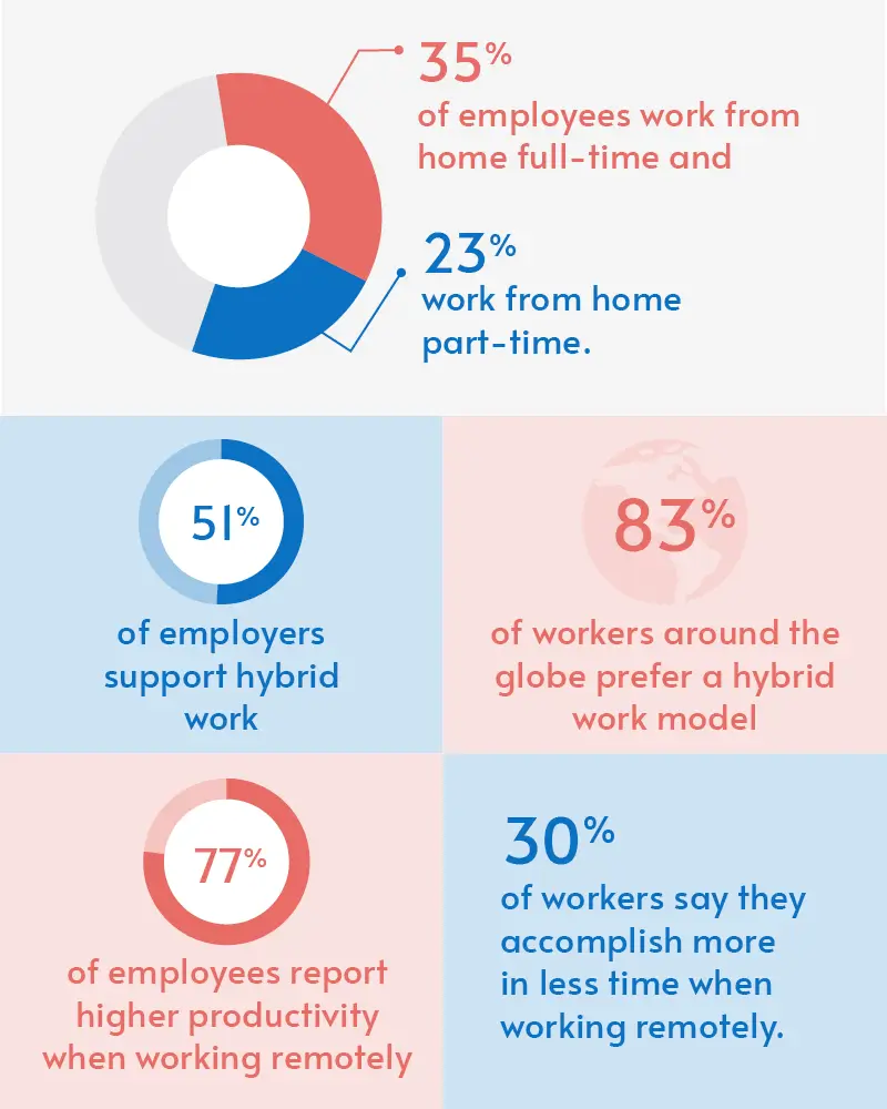 An infographic listing hybrid work statistics, which are detailed in the text below.