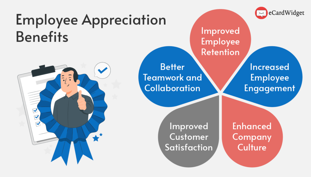 This image lists the benefits of employee appreciation for businesses, also covered in the text below.