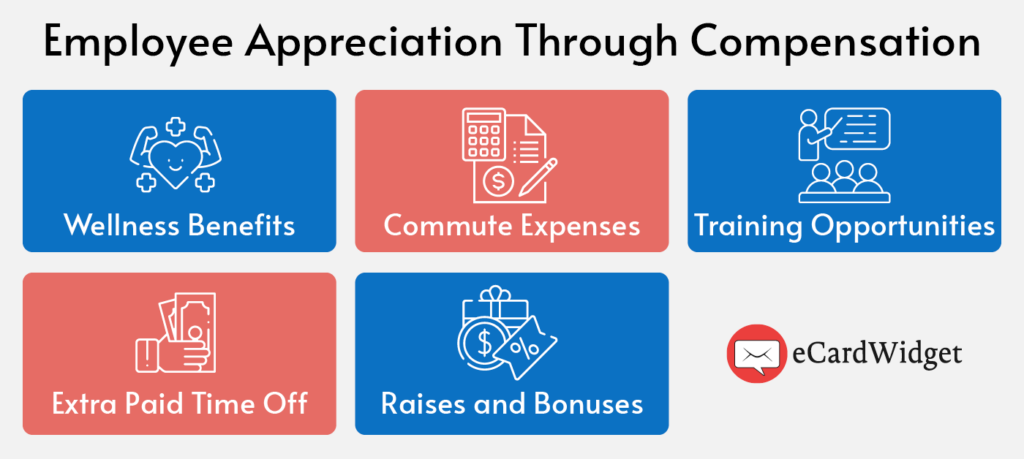 This image lists strategies for demonstrating employee appreciation through compensation, also covered in the text below.