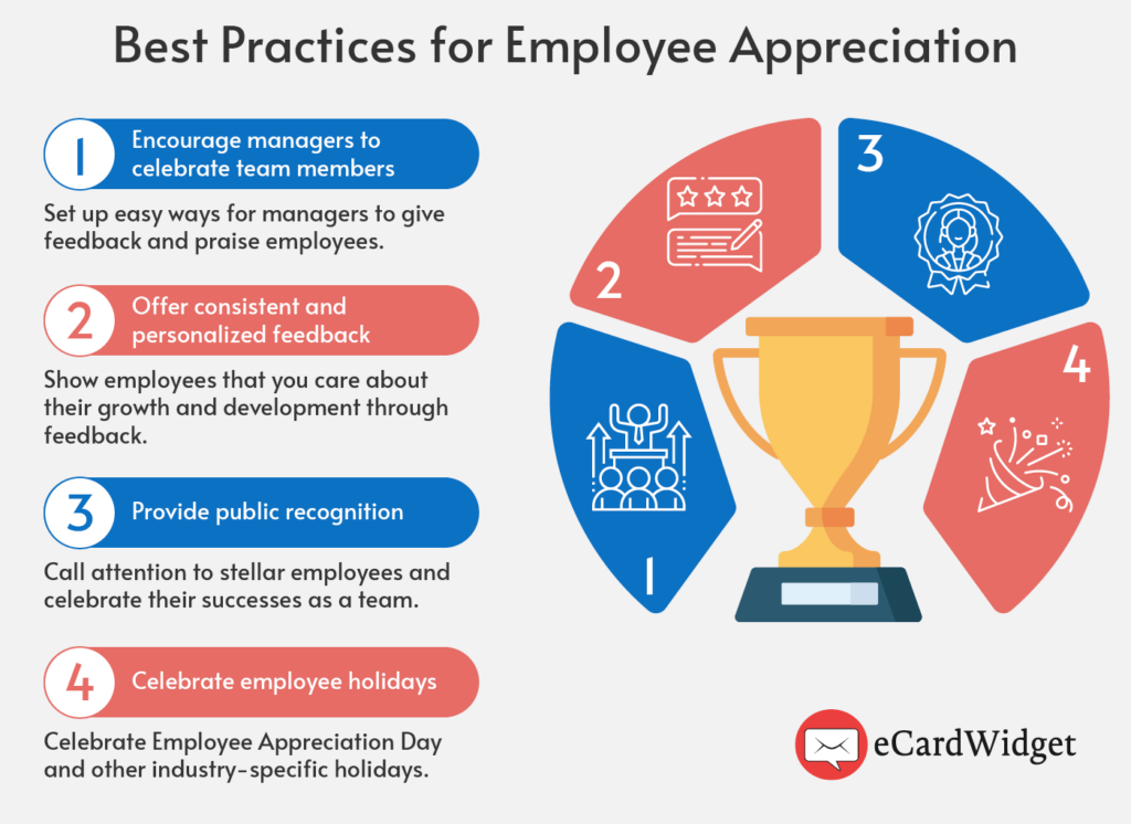 This image lists best practices for employee appreciation, also covered in the text below.