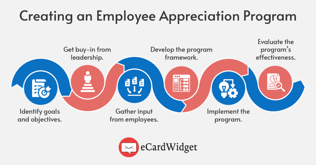 This image lists the steps for creating an employee appreciation program, also covered in the text below.