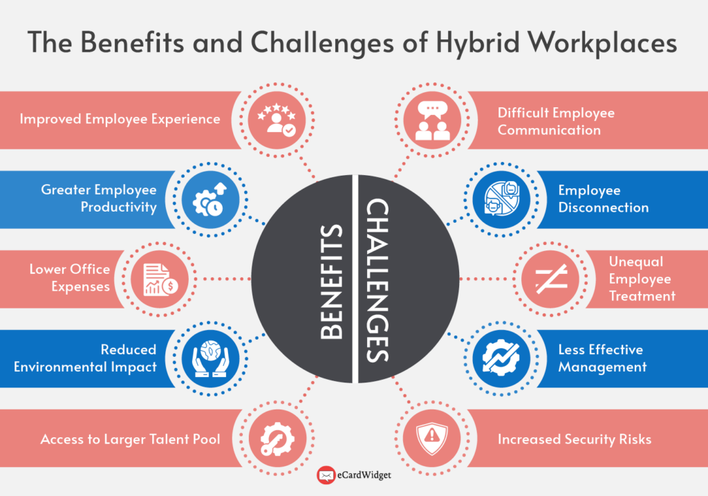 The benefits and challenges that come with a hybrid workplace, covered in more detail in the text below.