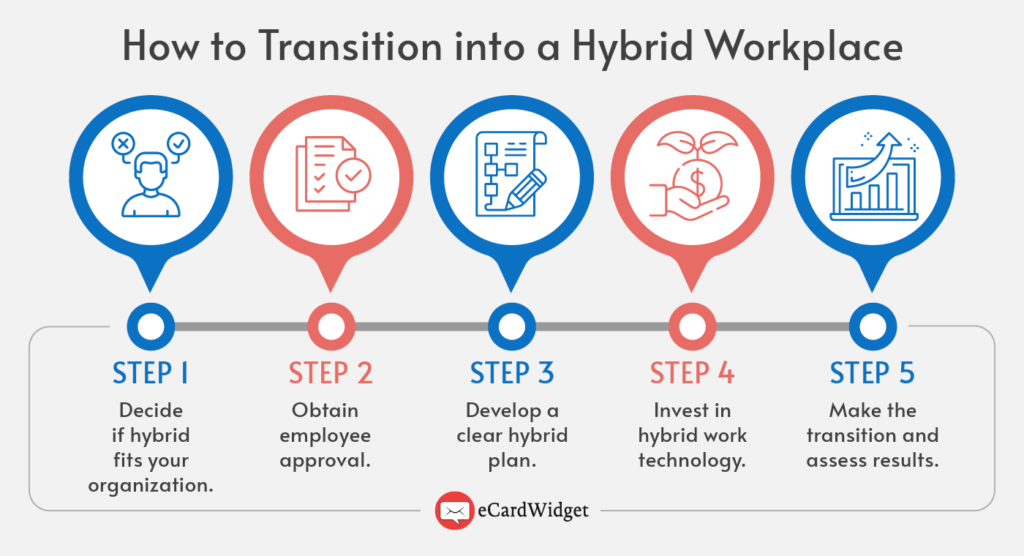 The steps for transitioning into a hybrid workplace, also detailed in the text below.