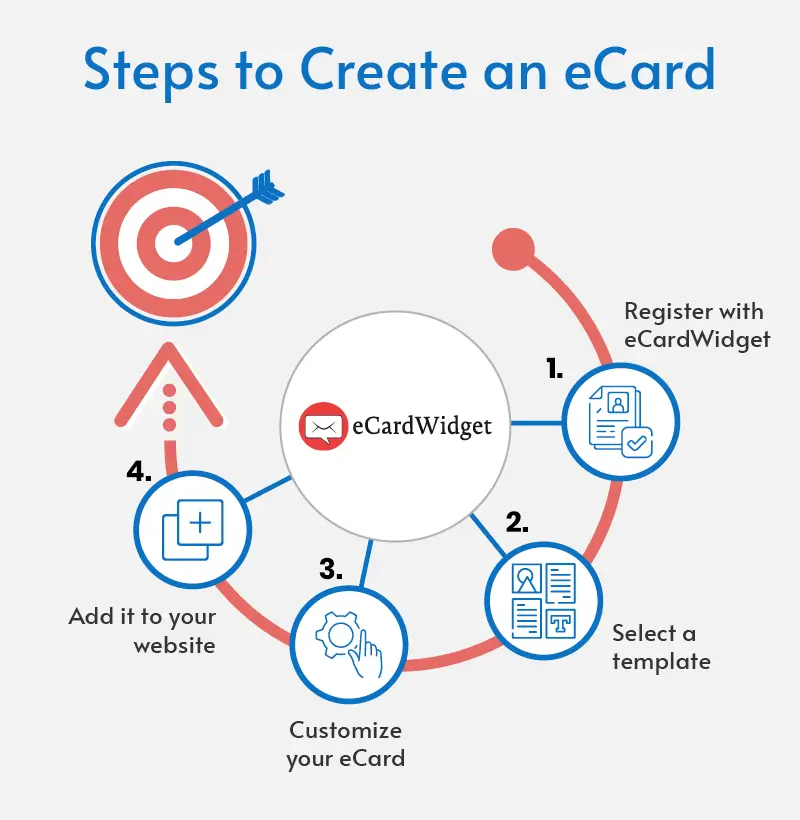 The steps to create board member appreciation cards with eCardWidget.