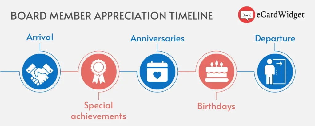 A timeline showing when nonprofits should thank board members.