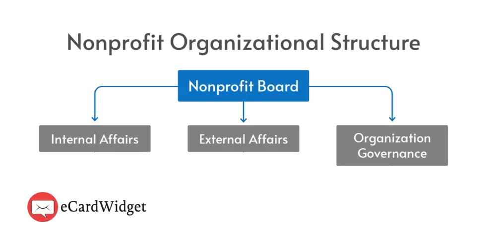 The structure of a nonprofit board, which organizational leaders should understand to better target their board member appreciation efforts.