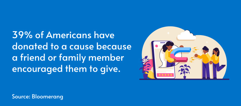 39% of Americans have donated to a cause because of a recommendation, making peer-to-peer solicitations a great way to improve your Easter fundraisers.