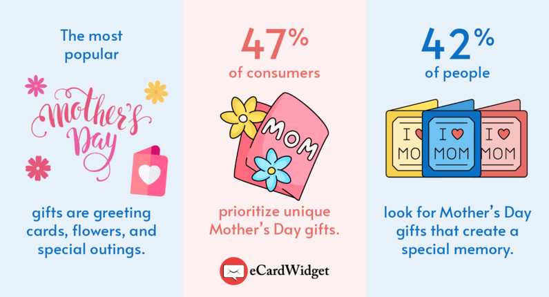 Keep these gift statistics in mind when choosing a Mother's Day fundraising idea.
