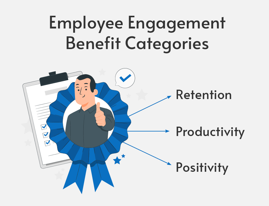 The main three benefit categories of employee engagement listed out: retention, productivity, positivity. 