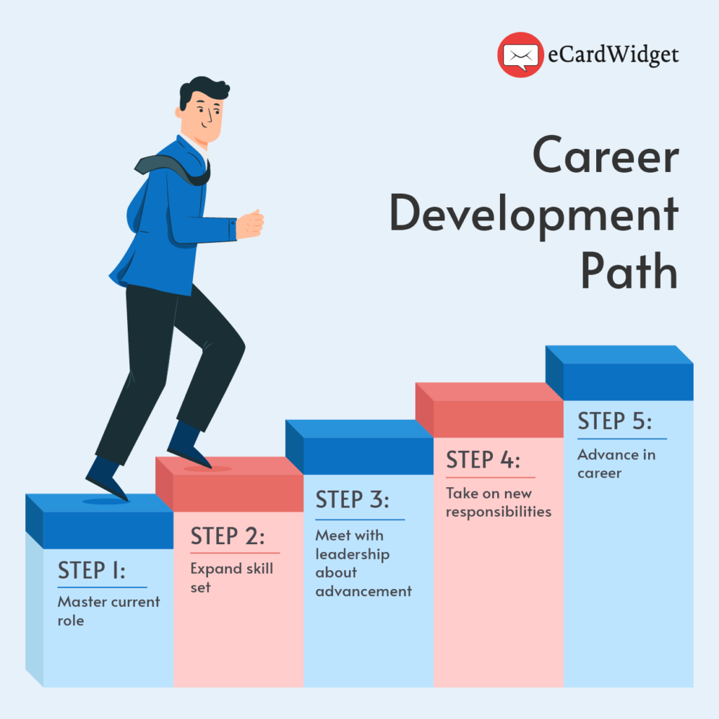 The steps in career development, listed below.