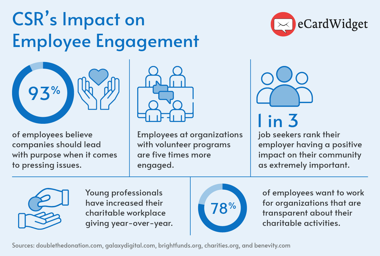 The image depicts five statistics about corporate social responsibility, written below.