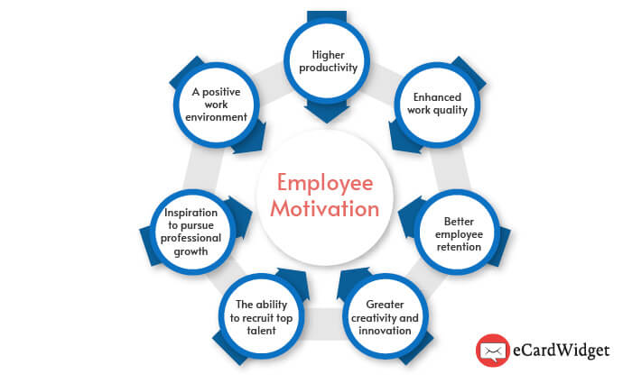 This graphic outlines the benefits of learning how to motivate employees, such as better work quality and lower churn rates.