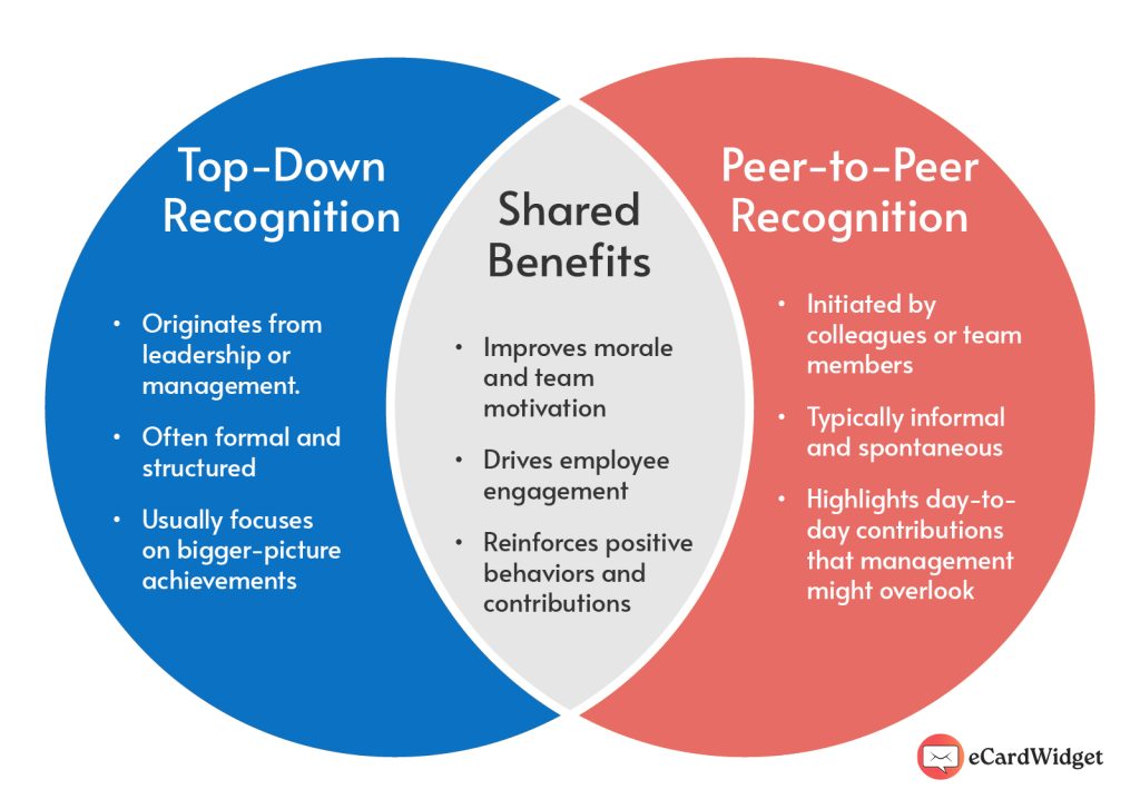 Shared benefits of top-down recognition and peer-to-peer, as explained below
