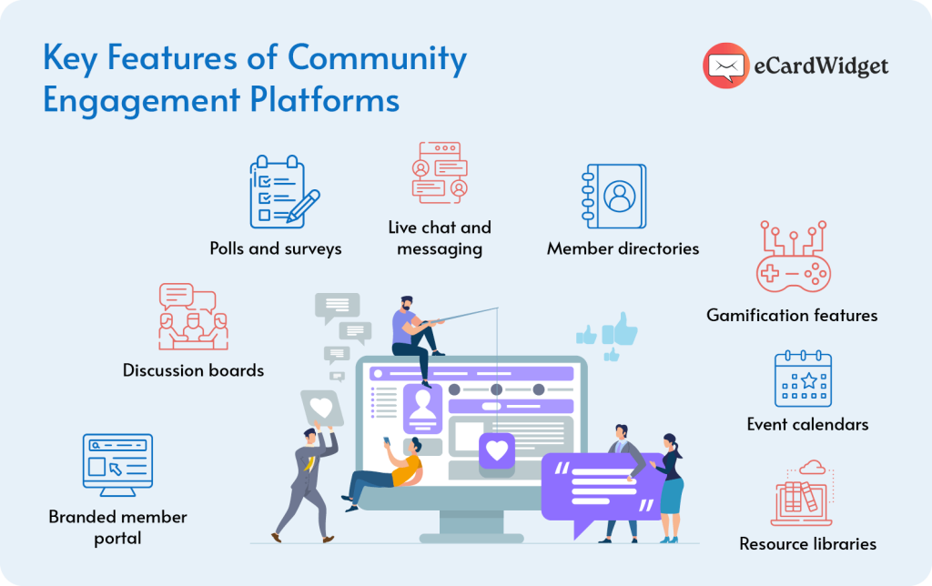 A summary of the benefits of community engagement platforms, listed below