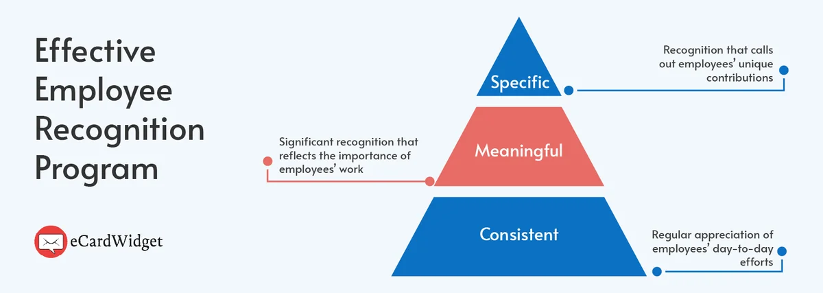 A pyramid breaking down the three main qualities of an employee recognition program: consistent, meaningful, and specific.