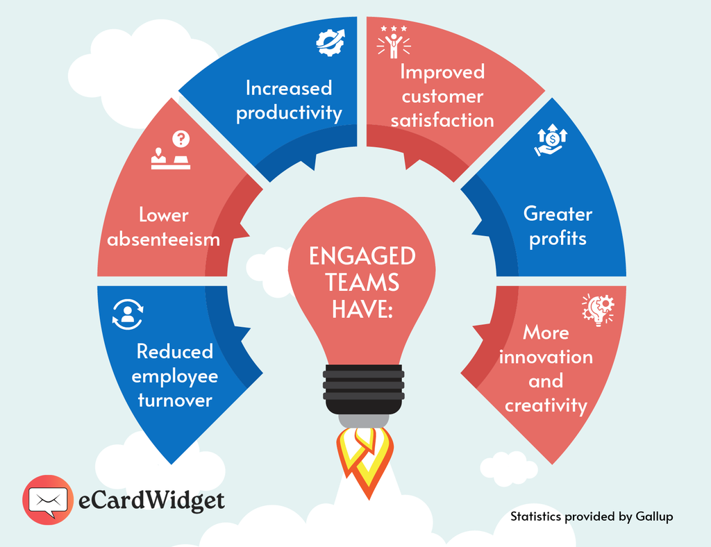 Graphic listing the benefits of engaged teams, discussed in the text below.