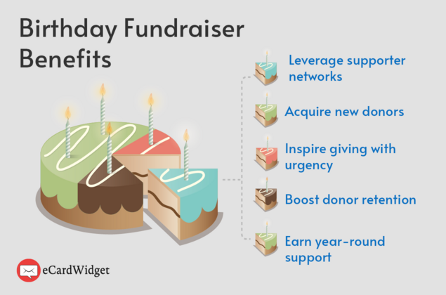 This image captures the benefits of birthday fundraisers for nonprofits, explored in more detail below.