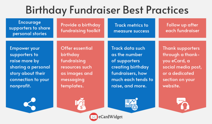 Keep these best practices in mind to make the most of the birthday fundraisers that supporters create for your nonprofit, detailed below.