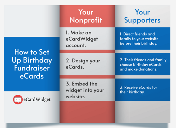 This graphic illustrates the process of setting up birthday fundraiser eCards, with clear steps for nonprofits and supporters.