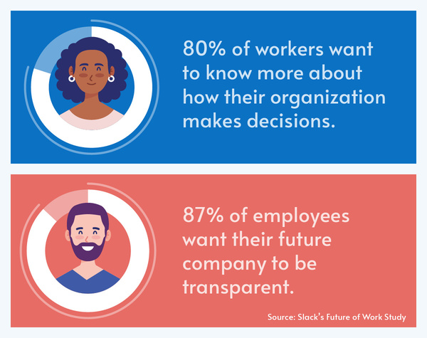 This infographic shares statistics about how providing a say in company decisions can motivate employees.