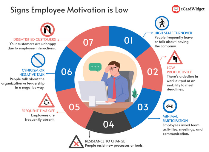 These signs of disengagement will help determine if you should more proactively motivate employees.