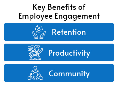 This graphic shows the three key benefits of employee engagement.