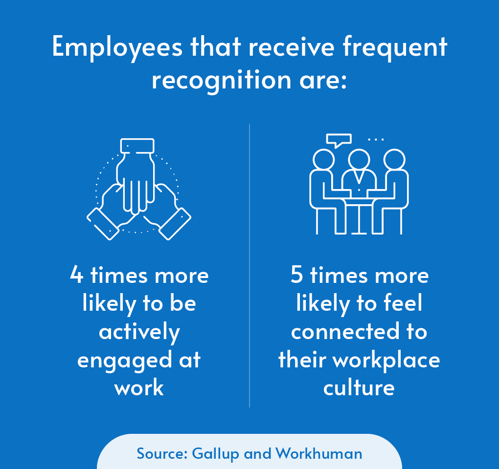 According to a Gallup and Workhuman report, employees that receive frequent recognition are 4 times more likely to be actively engaged at work and 5 times more likely to feel connected to their workplace culture. 