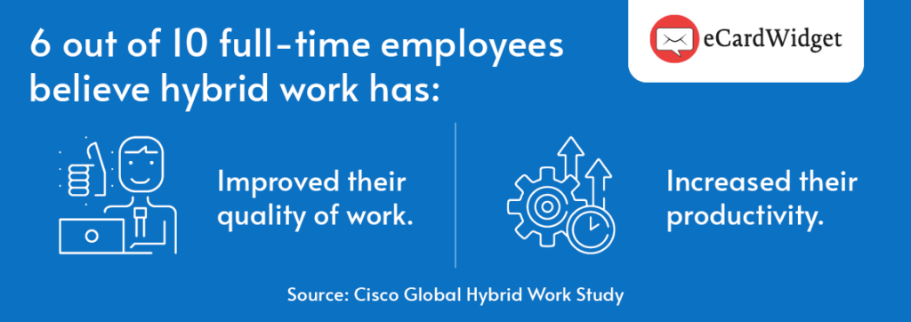 According to Cisco, about 6 out of 10 employees believe their quality of work and productivity have increased after shifting to hybrid work.
