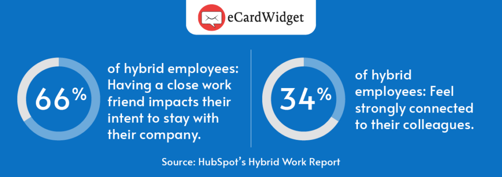 Statistics that demonstrate the importance of employee connection for hybrid employee retention, as mentioned above.