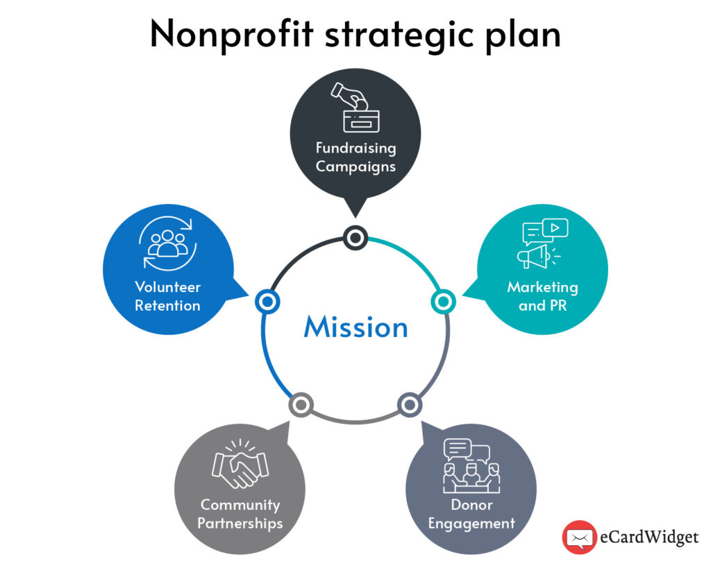 This graphic shows how nonprofit strategic plans, which include volunteer retention, are structured to fulfill the organization’s mission.