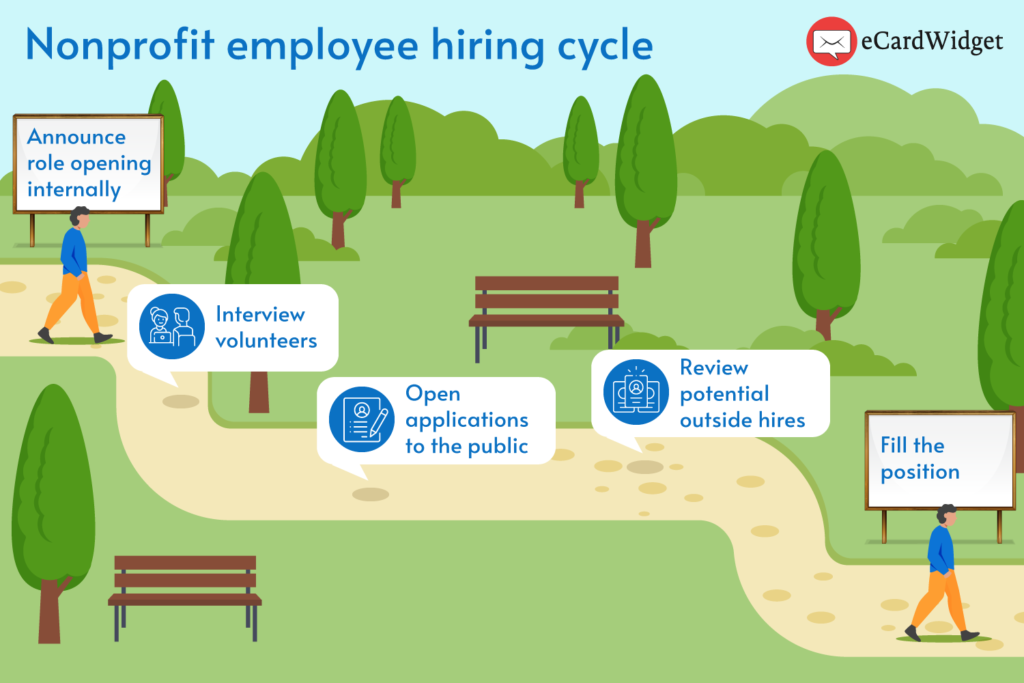 This graphic shows how including volunteers in the nonprofit employee hiring cycle can boost retention.