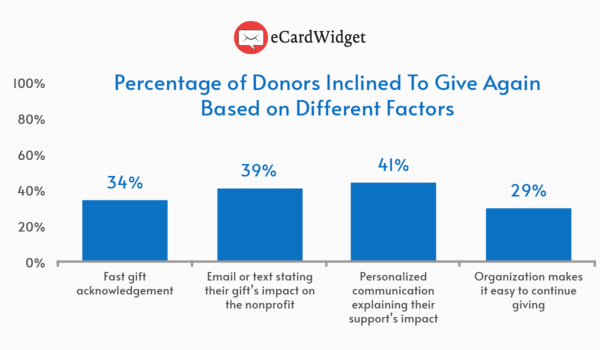 These statistics show that proper donor recognition can help reduce donor churn.