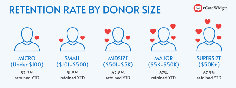 This image shows how donor retention rate varies based on how much a donor gives.