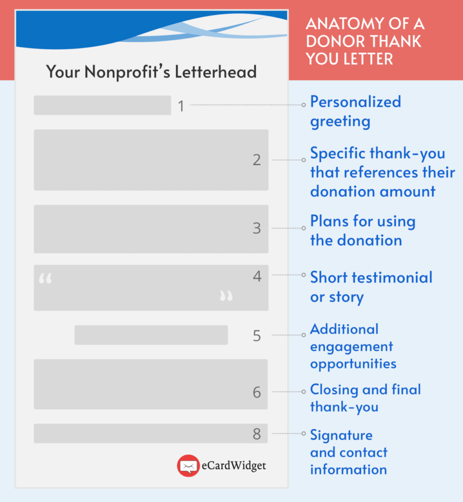 This graphic breaks down the format of a typical donation thank you letter.