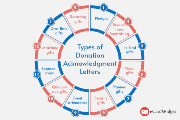 This graphic outlines the most common types of donation thank you letters.