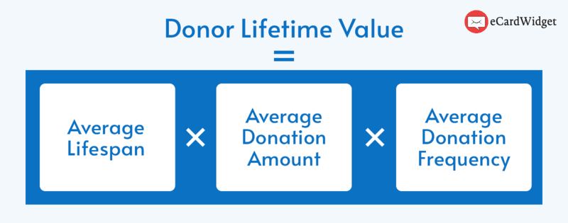 This image shows the equation for calculating donor LTV, which is directly related to your donor retention rate.