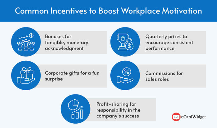 This graphic outlines how to motivate employees with different types of incentives.