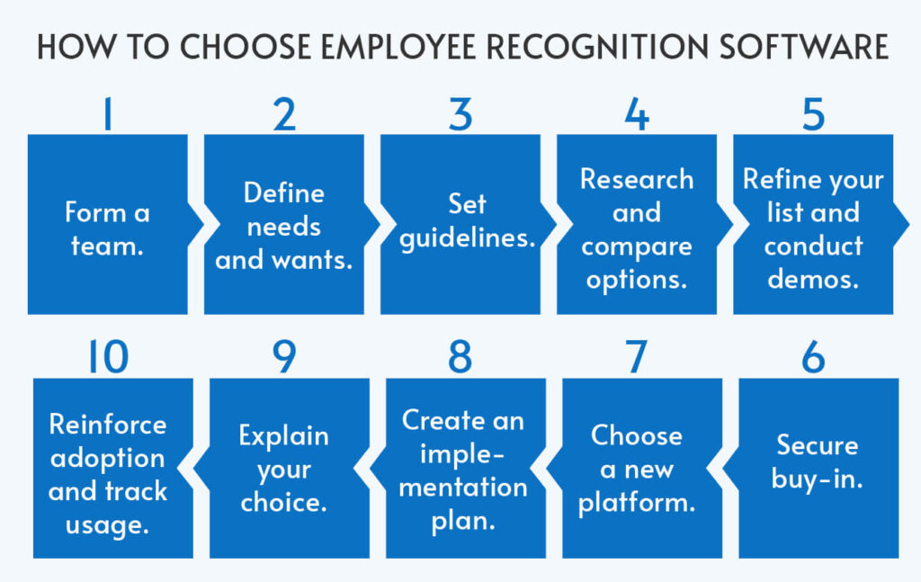 Use these steps (detailed below) to research and choose the ideal employee recognition software for your team's needs.