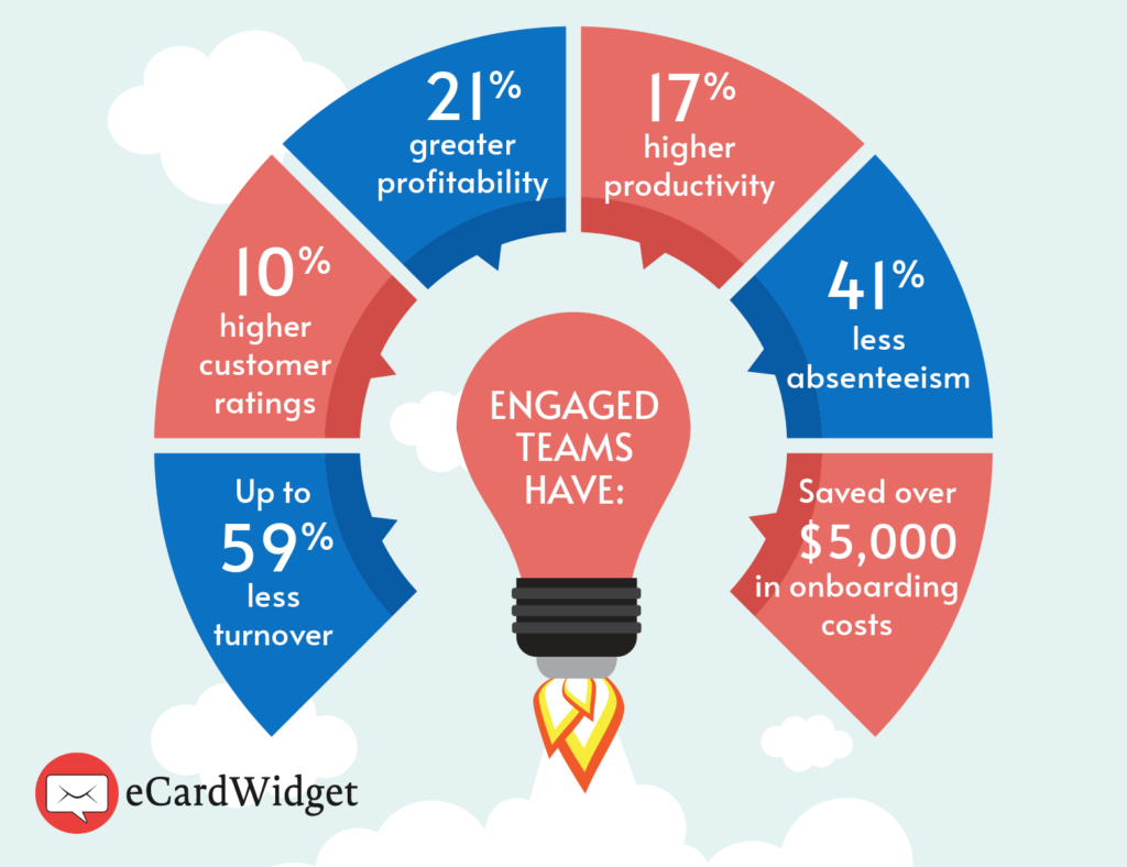 This graphic illustrates key statistics about employee engagement and its benefits, detailed in the text below.