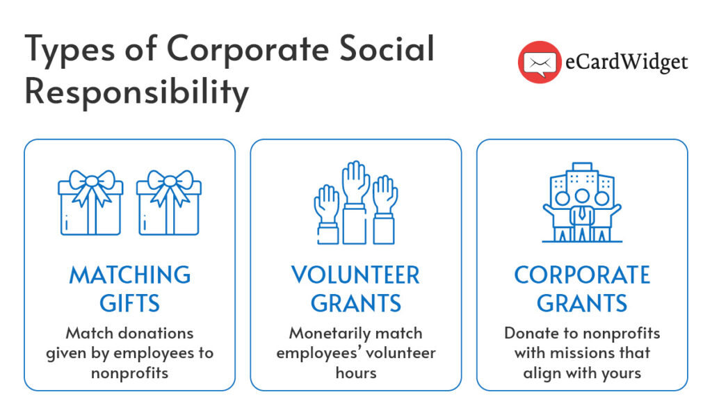 This graphic shows three types of corporate social responsibility programs that can motivate your employees.
