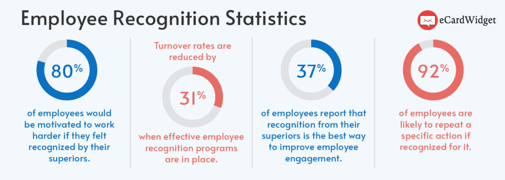 This infographic lists the employee recognition statistics that are detailed in the text below.